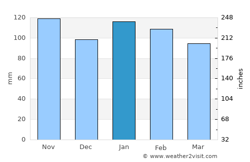 Giruá average rain in January