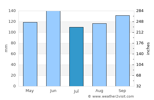 Giruá average rain in July