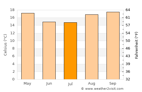 Giruá average temperature in July