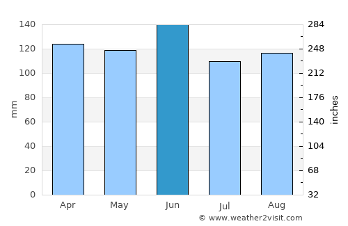 Giruá average rain in June