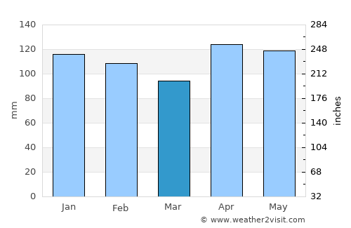 Giruá average rain in March