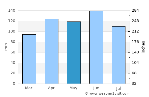 Giruá average rain in May