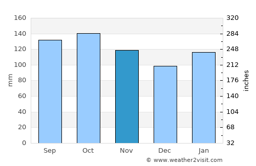 Giruá average rain in November
