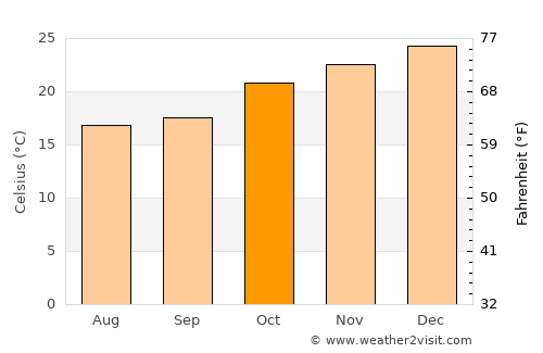 Giruá average temperature in October