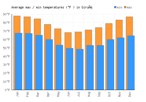 Giruá average minimum / maximum temperatures (Fahrenheit)
