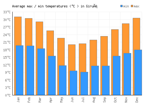 Giruá average minimum / maximum temperatures (Celsius)