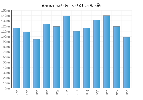 Giruá monthly rainfall chart (mm)