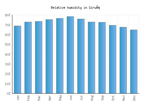 Giruá relative humidity averages
