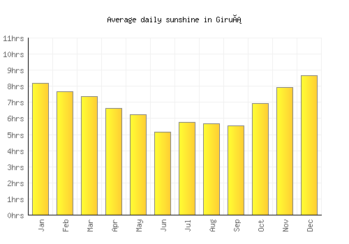 Giruá average daily sunshine chart
