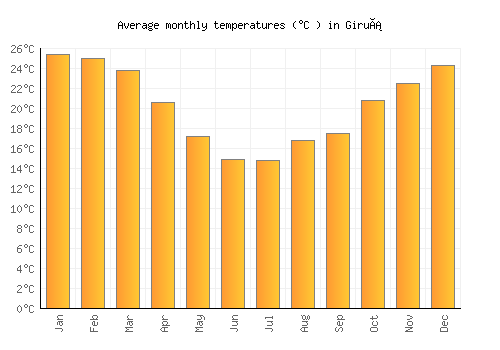 Giruá average temperature chart (Celsius)