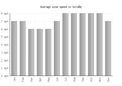 Giruá average winspeed by month (mph)