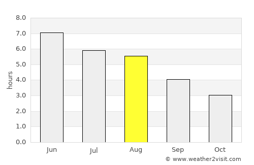 Girvan average rain in August