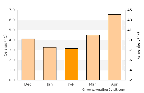 Girvan average temperature in February
