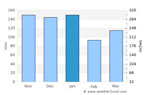 Girvan average rain in January