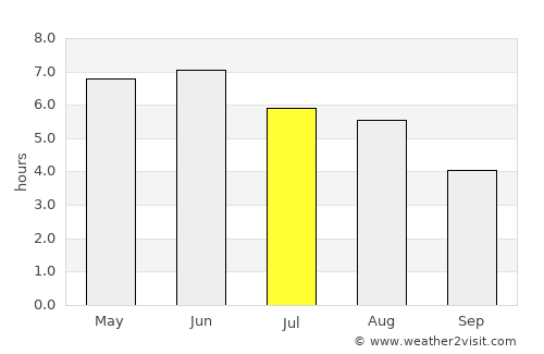 Girvan average rain in July