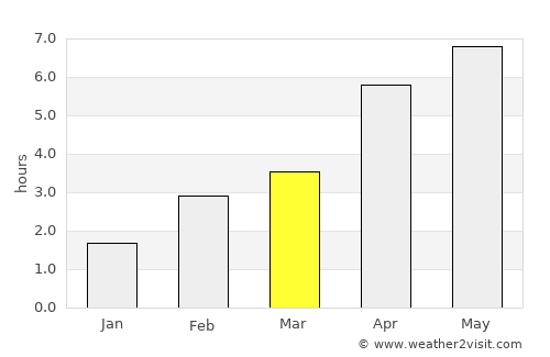 Girvan average rain in March