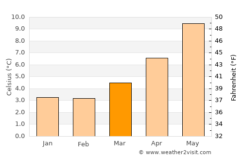 Girvan average temperature in March