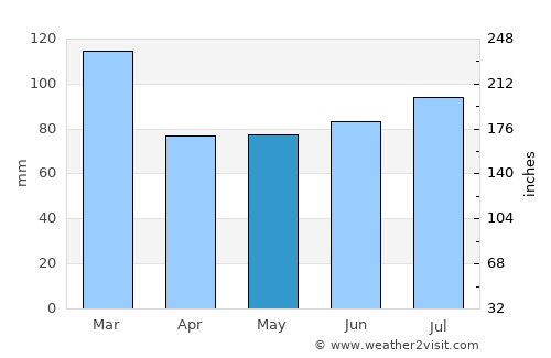 Girvan average rain in May