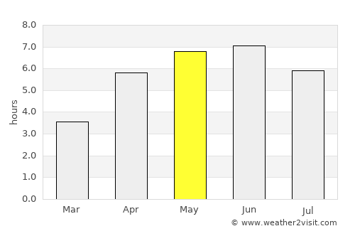 Girvan average rain in May