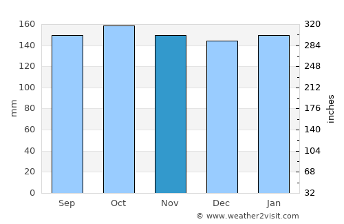Girvan average rain in November