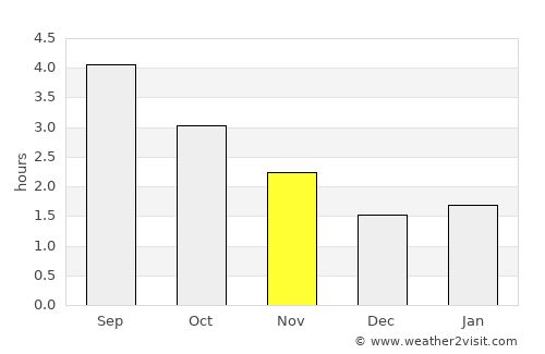 Girvan average rain in November