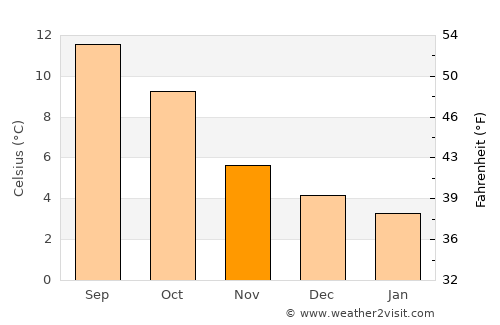 Girvan average temperature in November