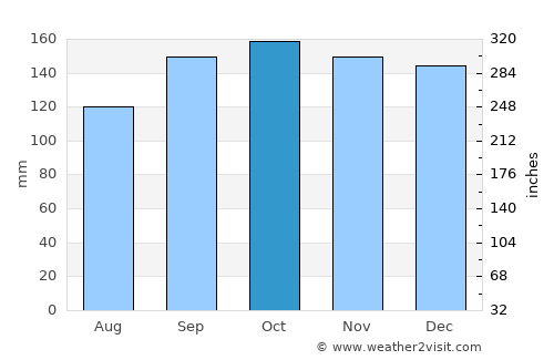 Girvan average rain in October