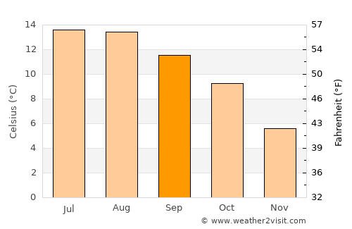 Girvan average temperature in September