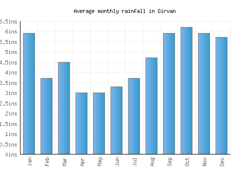 Girvan monthly rainfall chart (inches)