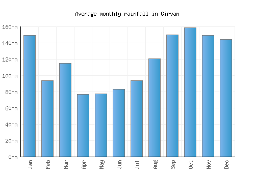Girvan monthly rainfall chart (mm)