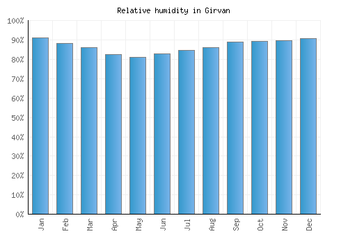 Girvan relative humidity averages