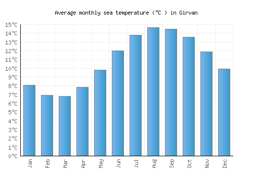 Girvan average sea temperature chart (Celsius)