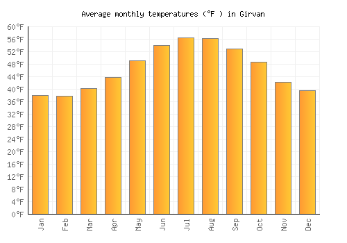 Girvan average temperature chart (Fahrenheit)