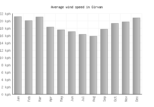 Girvan average winspeed by month (km/h)