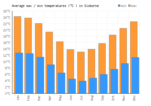 Gisborne average minimum / maximum temperatures (Celsius)