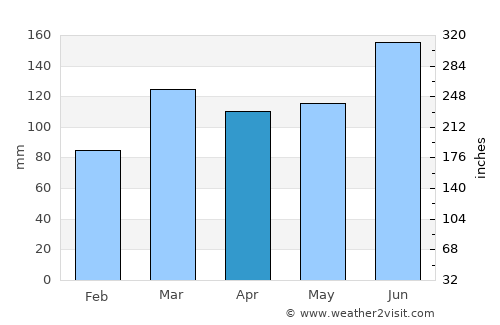 Gisborne average rain in April