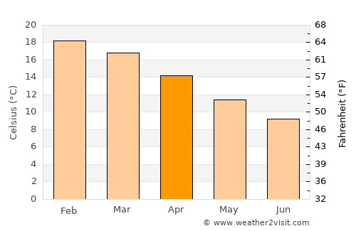 Gisborne average temperature in April