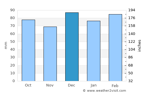 Gisborne average rain in December