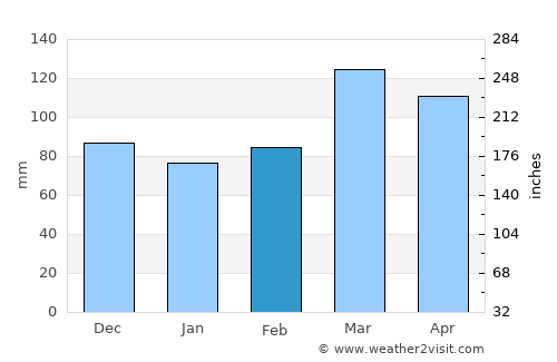 Gisborne average rain in February