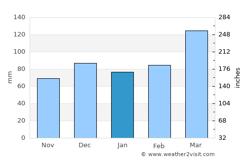 Gisborne average rain in January