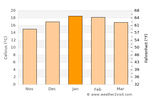 Gisborne average temperature in January