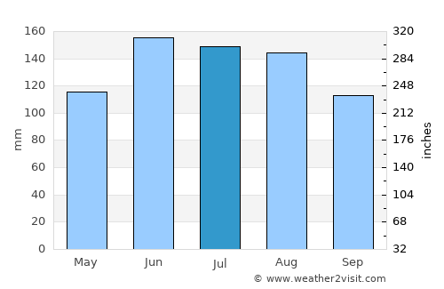 Gisborne average rain in July