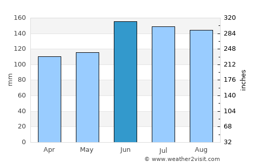 Gisborne average rain in June