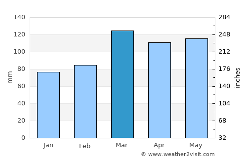 Gisborne average rain in March