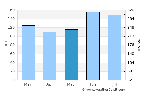Gisborne average rain in May