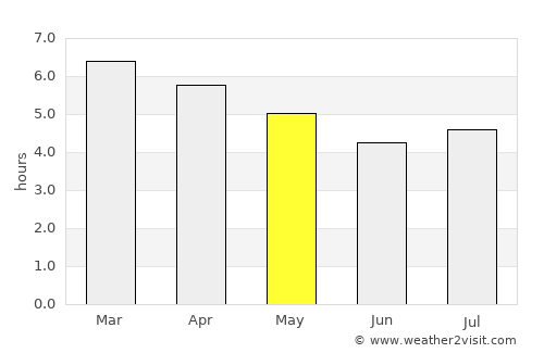 Gisborne average rain in May