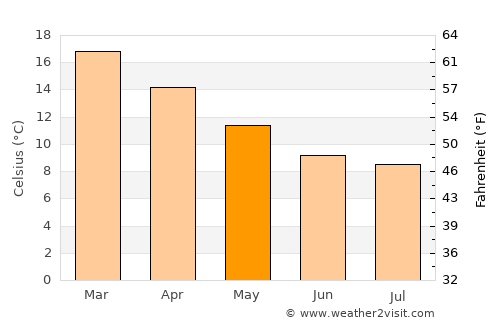 Gisborne average temperature in May