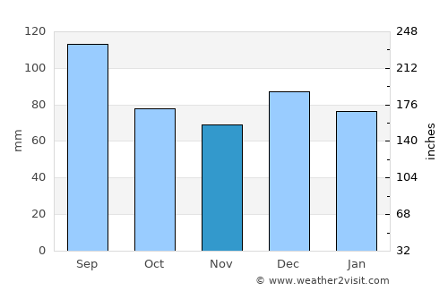Gisborne average rain in November