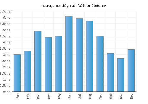 Gisborne monthly rainfall chart (inches)