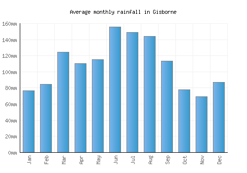 Gisborne monthly rainfall chart (mm)